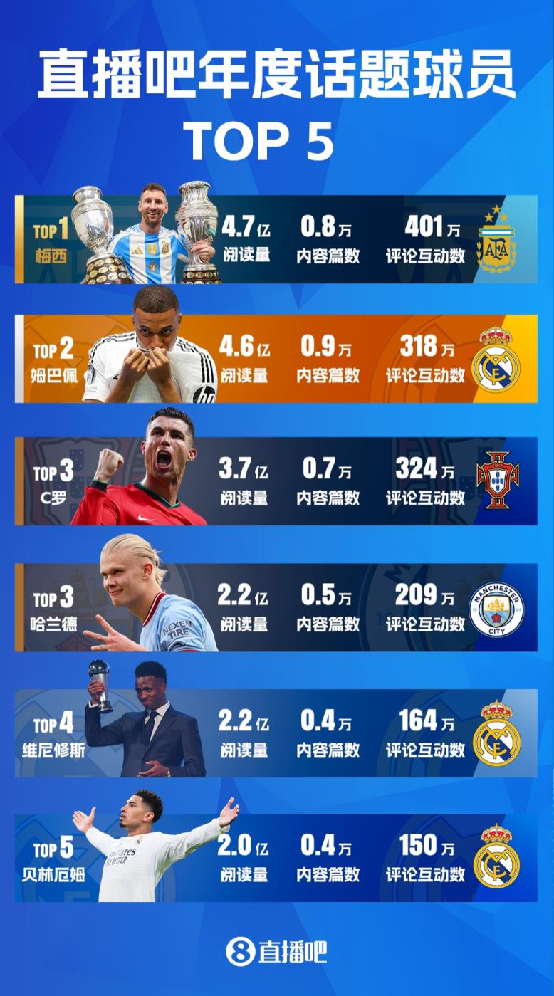 直播吧2024年五大話(huà)題球員：梅西連霸，C羅魔人并列，皇馬3將入選